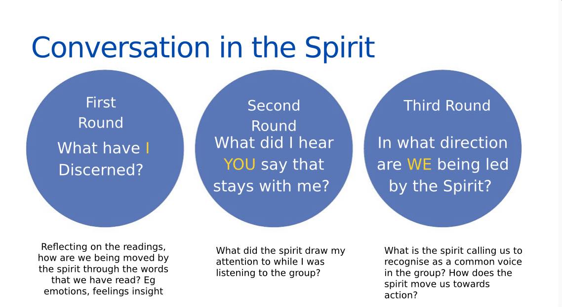 Diagram of the Conversation in the Spirit with three rounds and questions.