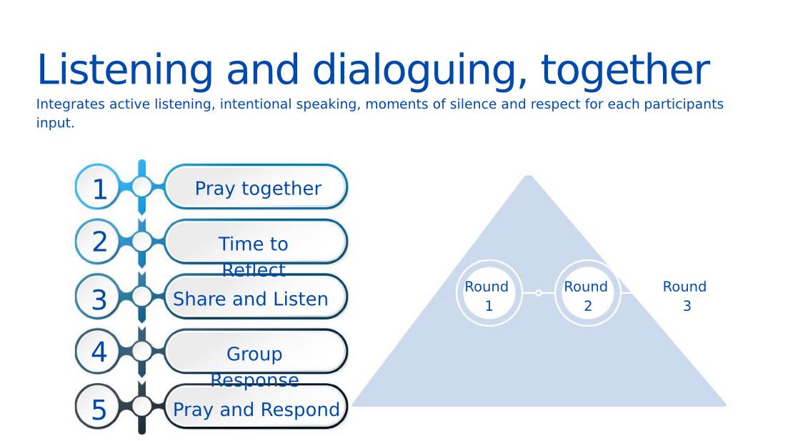 Diagram illustrating listening and dialoguing process in the Bunbury Catholic Diocese.
